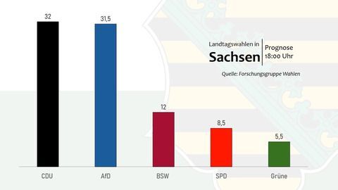 Prognosen: Bei Wahl in Sachsen enges Rennen von CDU und AfD