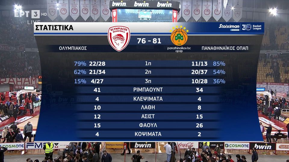 Olympiakos Pana8hnaikos 76 81 O Nentobits Alwse To Sef Ta Nea