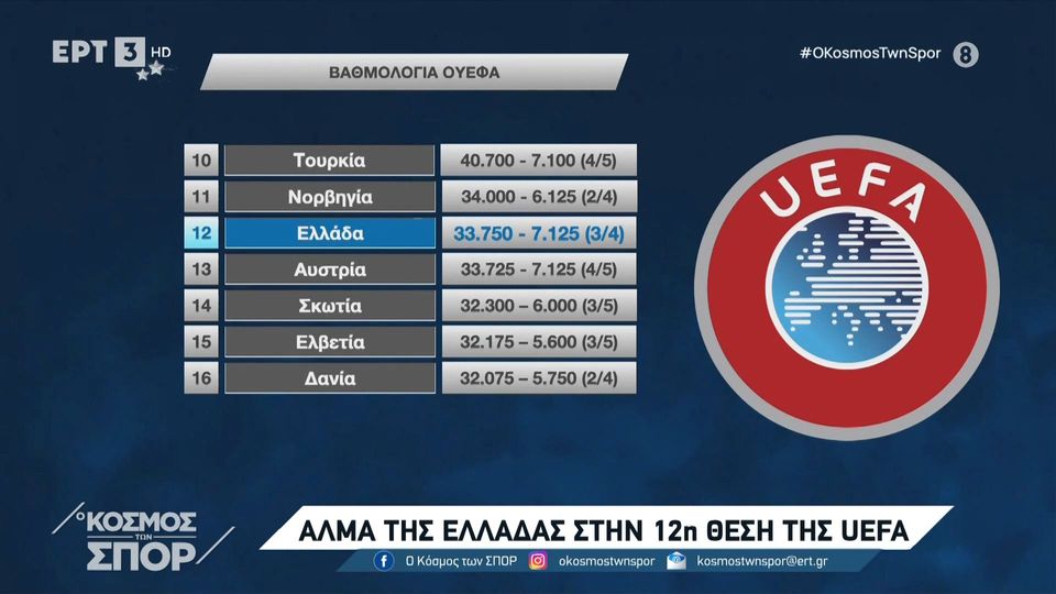 4 / 8: Άλμα της Ελλάδας στη 12η θέση της ΟΥΕΦΑ - Μειώνεται η διαφορά από την 11η Νορβηγία