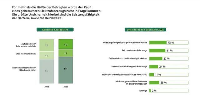 Keiner will die alten E-Autos: Gebrauchte Stromer werden zum Schnäppchen