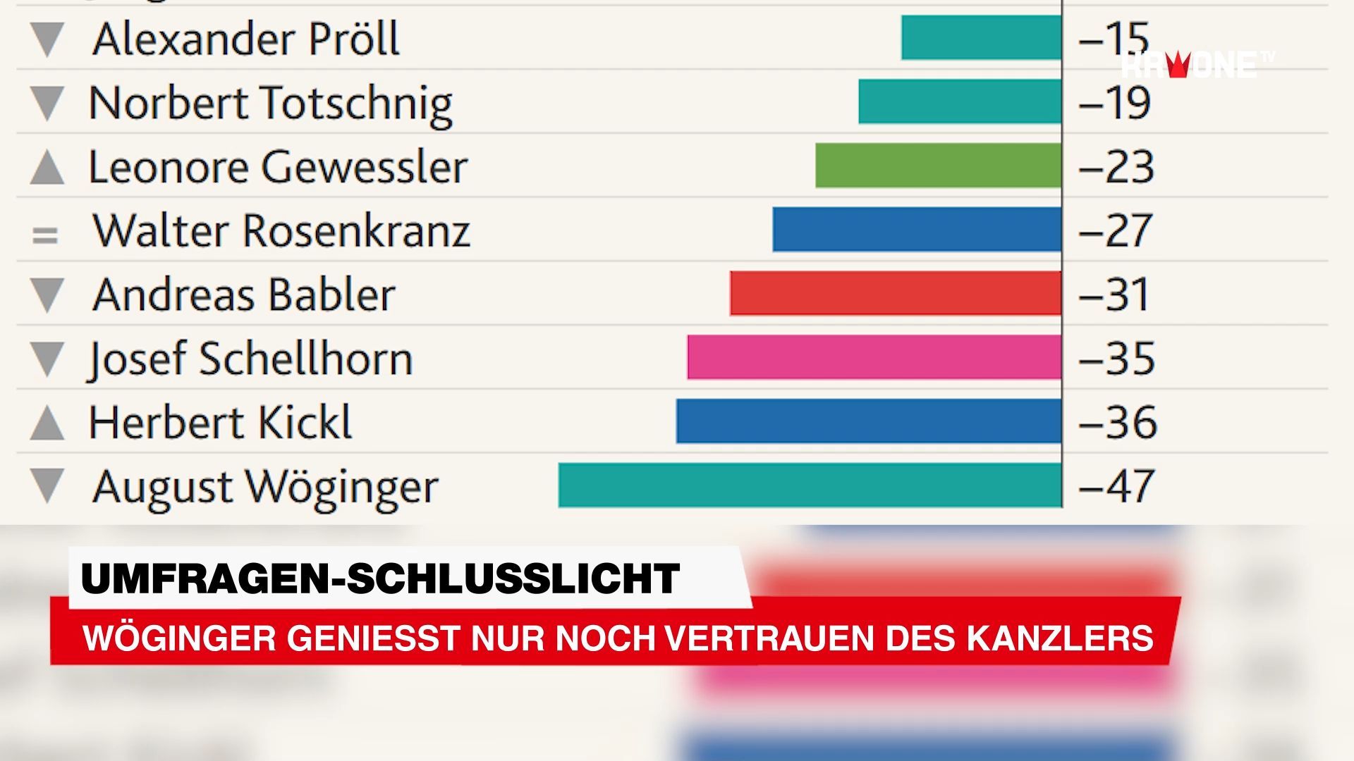 Video: Umfragen-Schlusslicht: Wöginger genießt nur noch Vertrauen des Kanzlers