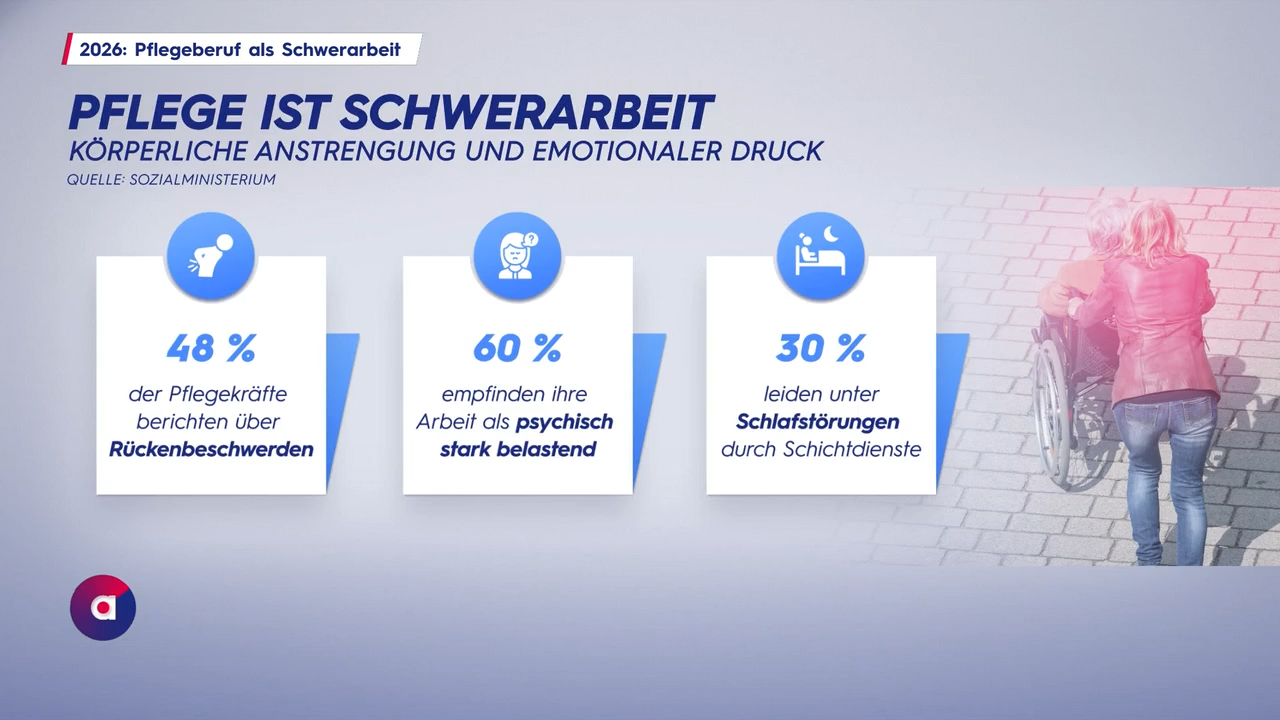 Video: Ab 2026: Pflegeberuf als Schwerarbeit